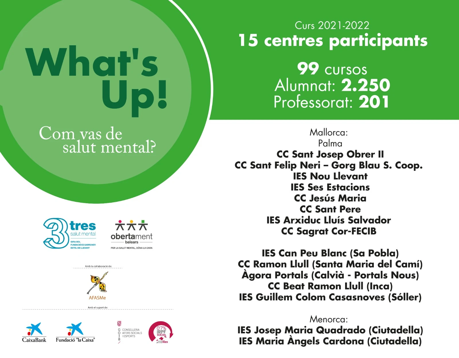 Quinze centres de Mallorca i Menorca i 2.250 alumnes han participat aquest curs en el projecte “What’s Up! Com vas de salut mental?”