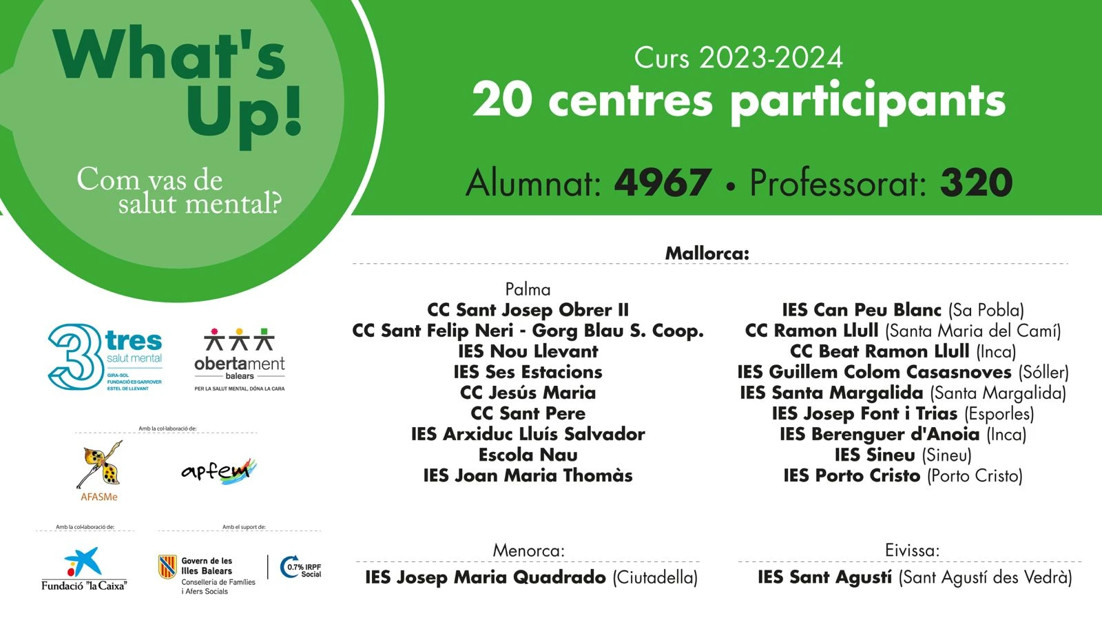​Prop de 5.000 alumnes de Secundària de les Balears han participat aquest curs en el projecte  “What’s Up! Com vas de salut mental?”