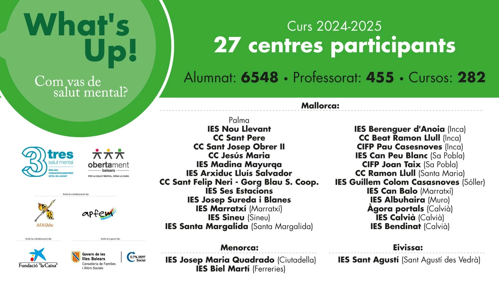 Más de 6.500 alumnos de Secundaria de Baleares han participado este curso 2024-25 en el proyecto “What’s Up! ¿Cómo vas de salud mental?”